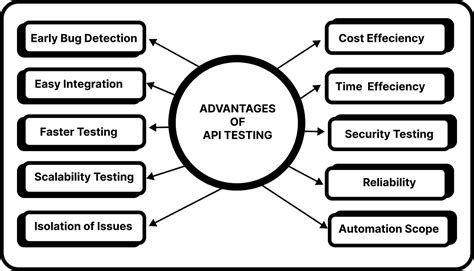 What Is API Testing 的图像结果