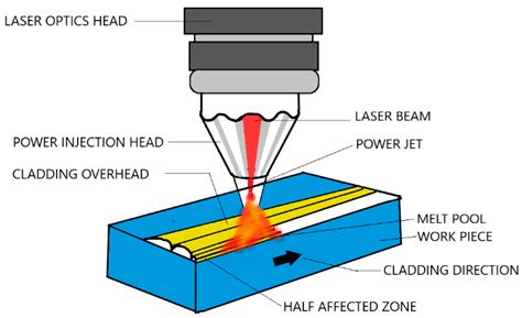 Performance Comparison of Advanced Ceramic Cladding Approaches via ...