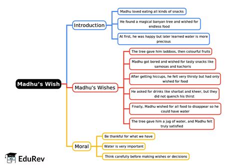 Madhu’s Wish Mind Map - Class 3 English (Santoor) PDF Download