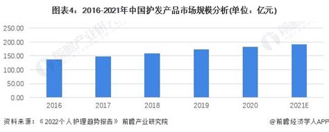 2022年中国护发行业市场现状及发展前景分析 行业未来发展可观【组图】|蜂花_新浪财经_新浪网