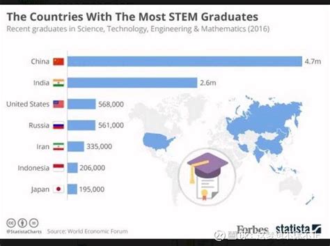 中国每年理工科毕业生数量十美国的十倍，俄罗斯理每年理工科毕业生数量是日本的三倍，两国人口差不多，整个亚洲的理工科毕业生数... - 雪球
