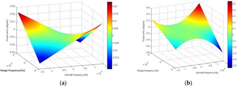 An Imaging Compensation Algorithm for Spaceborne High-Resolution SAR ...
