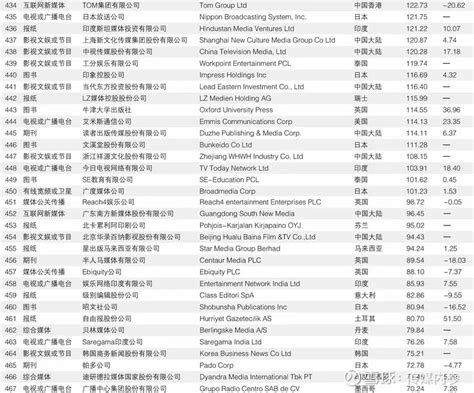 世界媒体500强排行榜出炉：中国有95家媒体入榜 腾讯进入前十 传媒内参导读：世界媒体实验室发布了2019年度第七届《世界媒体500强》排行榜 ...