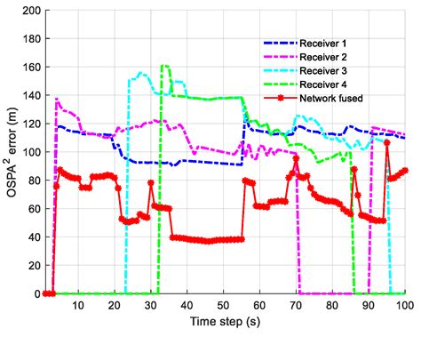 Joint Optimization Control Algorithm for Passive Multi-Sensors on ...