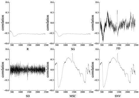 Hyperspectral Inversion of Soil Organic Carbon in Daylily Cultivation ...