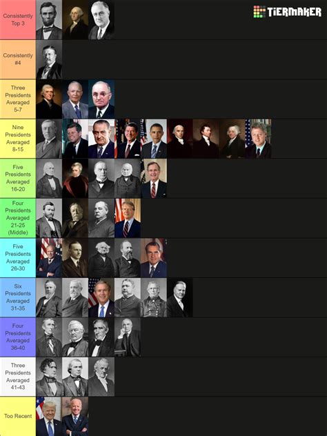 Ranking Of Presidents