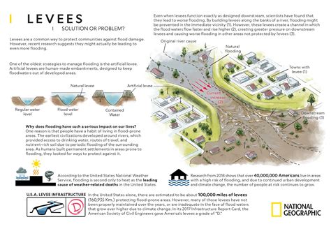 Levee In Mesopotamia