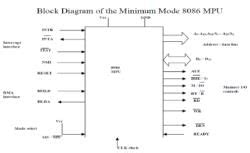 Minimum and Maximum Mode Interface - Computer Science Engineering (CSE ...