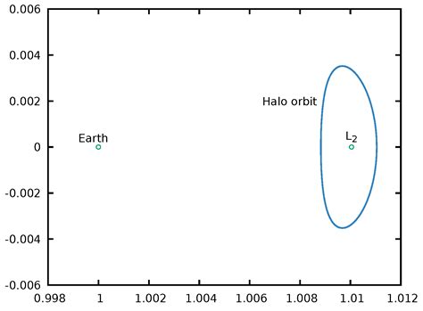 Highly Efficient Numerical Integrator for the Circular Restricted Three ...