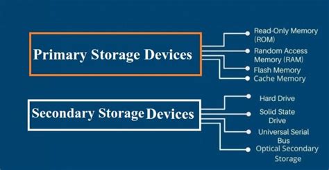 Types of Storage 的图像结果