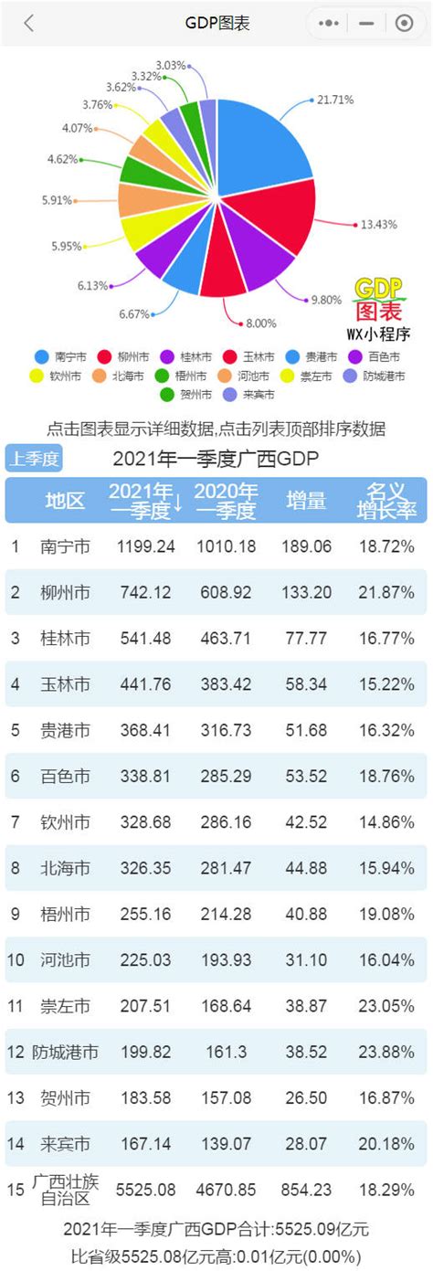 2021年一季度广西各市GDP 南宁排名第一 柳州排名第二_增速