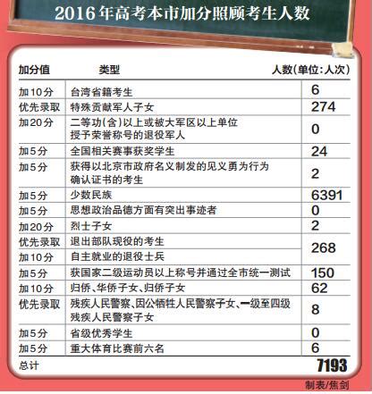 2016北京高考照顾对象名单及加分值- 北京本地宝
