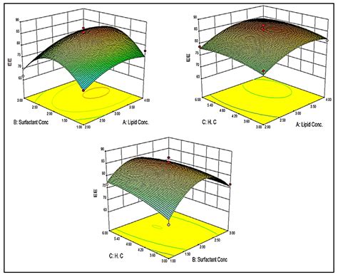 Formulation and Optimization of Butenafine-Loaded Topical Nano Lipid ...