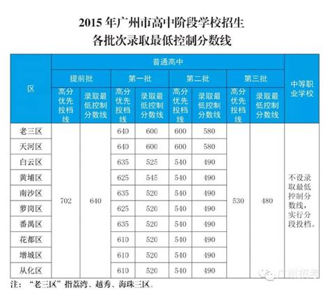 2021年广东广州中考第三批次公办普高录取分数线公布(2)_2021中考分数线_中考网