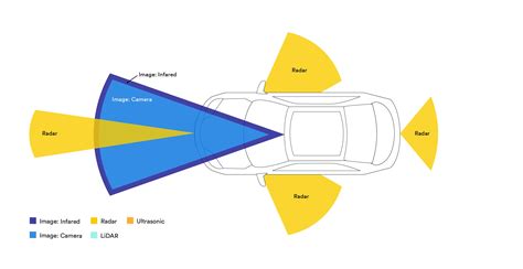 Automotive Sensor Technology | 3M India