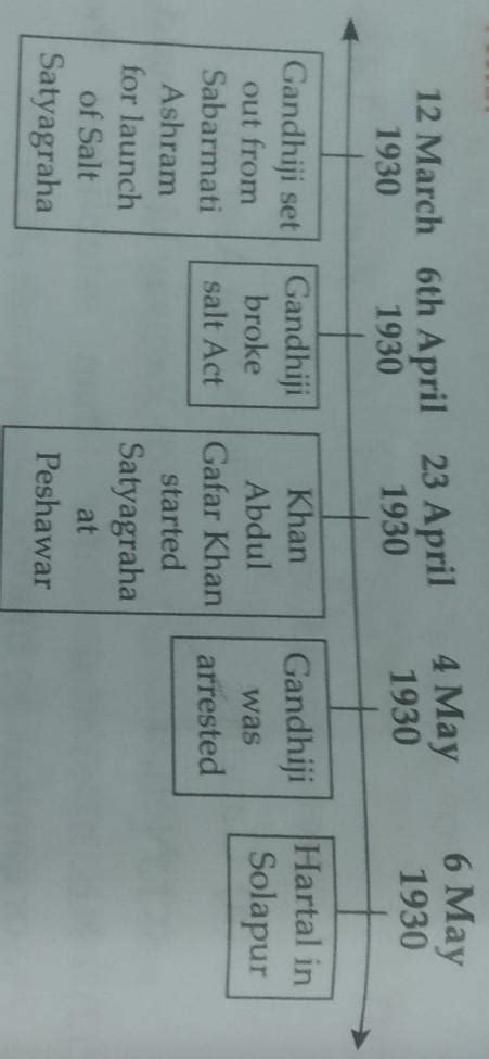Complete the following timeline of civil disobedience Movement - Brainly.in