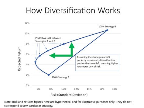How to Manage Portfolio Risk With Diversification | Kiplinger