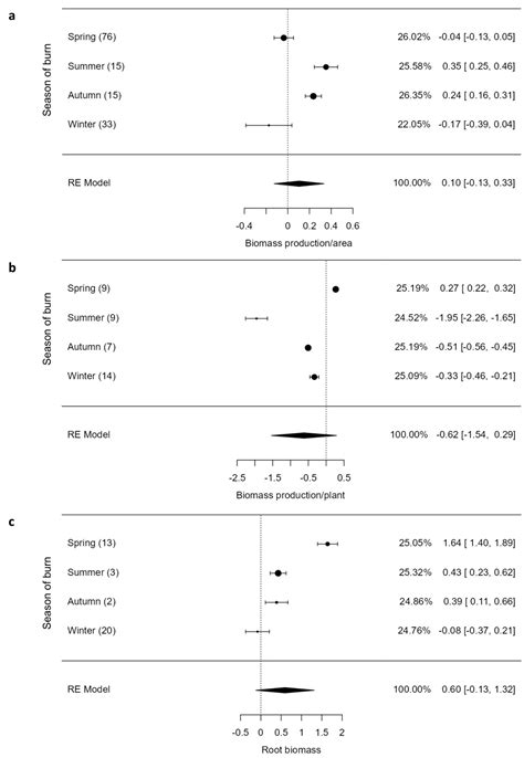 A Global Perspective of the Functional Trait Responses of Graminoids to ...