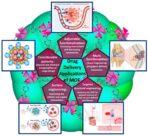 Metal-Organic Frameworks (MOFs)-Based Nanomaterials for Drug Delivery