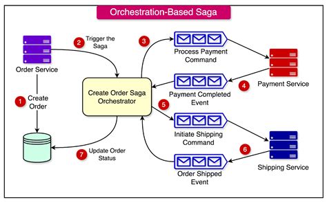 Orchestration Saga Pattern in Spring Boot 的图像结果