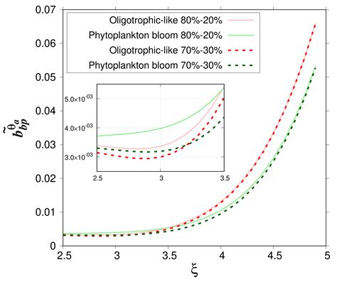 Assessing the Impact of a Two-Layered Spherical Geometry of ...