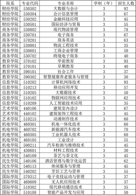 2022年惠州城市职业学院依据学考成绩录取招生专业计划_高职单招_希赛网