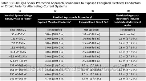 NFPA 70E and Shock Protection Approach Boundaries.