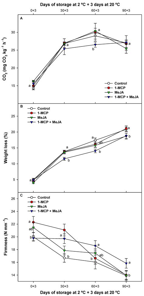The Simultaneous Use of 1-Methylcyclopropene and Methyl Jasmonate Vapor ...