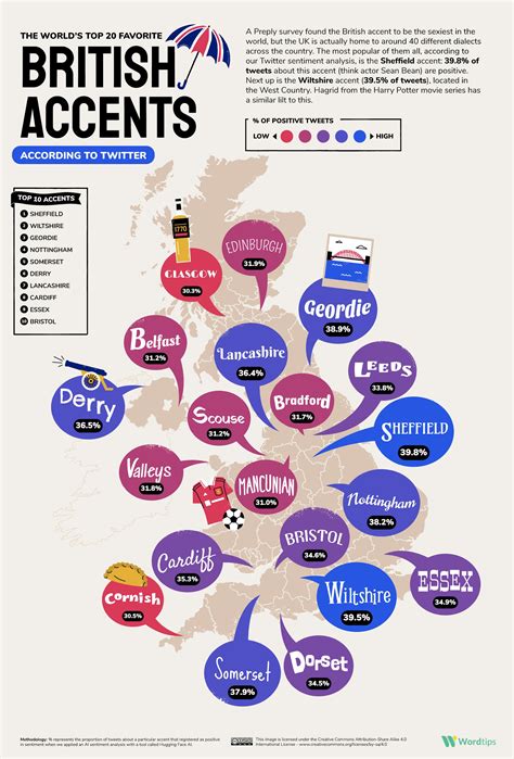 Types Of British Accents at Robert Brady blog