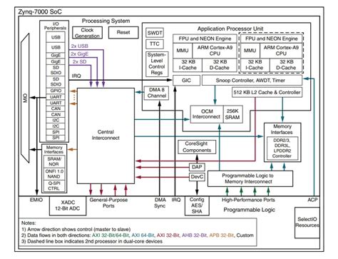 Zynq-7000 SoCs - AMD / Xilinx | Mouser