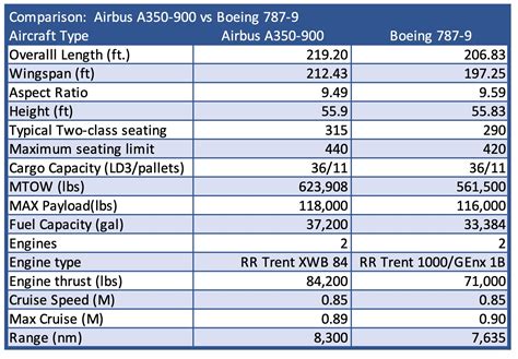 Airbus A350 Vs Boeing 787