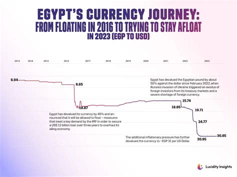 Egypt’s Currency Journey: From Floating in 2016 to Trying to Stay Afloat in 2023 (EGP to USD)
