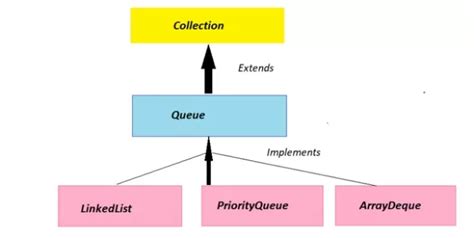 Java Queue Interface: Essential for Structured Element Processing ...