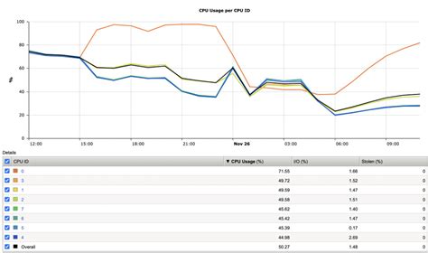 Image result for CPU Utilization Processor Utilization Is High