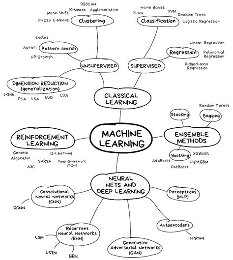 Machine Learning Concept Map 的图像结果