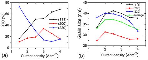Direct Correlations among the Grain Size, Texture, and Indentation ...