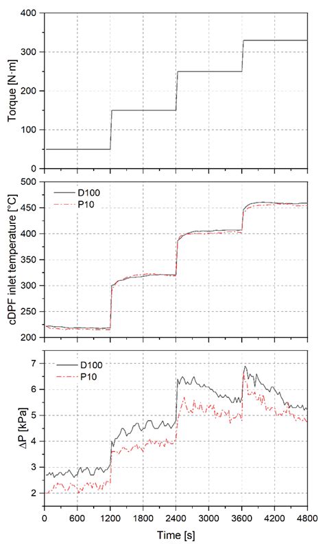 Filtration Efficiency and Regeneration Behavior in a Catalytic Diesel ...