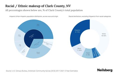 Clark County, NV Population by Race & Ethnicity - 2023 | Neilsberg