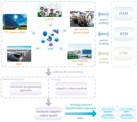 Stochastic Adaptive Robust Dispatch for Virtual Power Plants Using the ...
