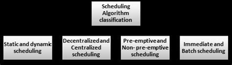 Disadvantages of Pre Emptive Scheduling Algorithm 的图像结果
