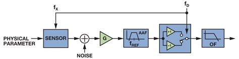 Synchronous Demodulator Explained 的图像结果