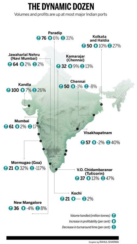 How Nitin Gadkari is rewriting fortunes of 12 major Indian ports ...