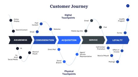 Image result for Customer Journey in O2C Process