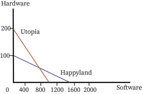 Graphical Representation of Absolute Advantage 的图像结果