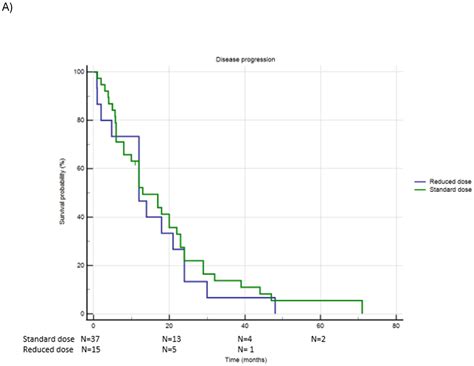 Standard versus Reduced CDK4/6 Inhibitor Therapy in Elderly Patients ...