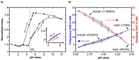 Sensors | Special Issue : State-of-the-Art Polymer Based pH Sensors