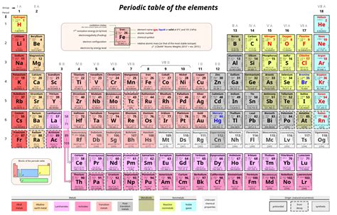 Periodic Table Of The Elements