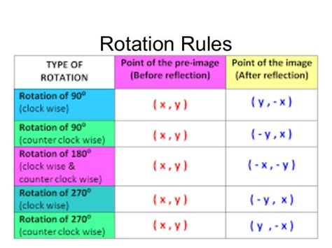 Clockwise rotation rules - andmoretews