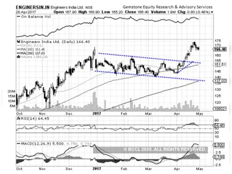 Engineers India - Chart - Five stocks on which tech charts have buy ...