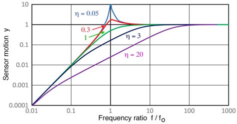 Frequency Dependence of Receiving Sensitivity of Ultrasonic Transducers ...